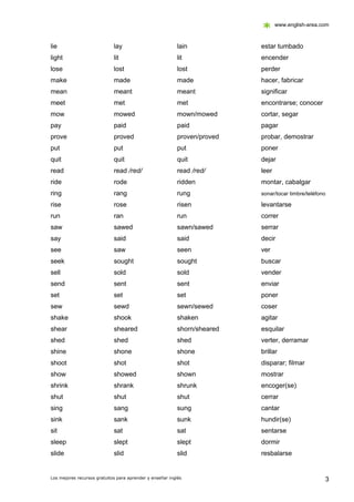 www.english-area.com



lie                          lay                           lain            estar tumbado
light                        lit                           lit             encender
lose                         lost                          lost            perder
make                         made                          made            hacer, fabricar
mean                         meant                         meant           significar
meet                         met                           met             encontrarse; conocer
mow                          mowed                         mown/mowed      cortar, segar
pay                          paid                          paid            pagar
prove                        proved                        proven/proved   probar, demostrar
put                          put                           put             poner
quit                         quit                          quit            dejar
read                         read /red/                    read /red/      leer
ride                         rode                          ridden          montar, cabalgar
ring                         rang                          rung            sonar/tocar timbre/teléfono

rise                         rose                          risen           levantarse
run                          ran                           run             correr
saw                          sawed                         sawn/sawed      serrar
say                          said                          said            decir
see                          saw                           seen            ver
seek                         sought                        sought          buscar
sell                         sold                          sold            vender
send                         sent                          sent            enviar
set                          set                           set             poner
sew                          sewd                          sewn/sewed      coser
shake                        shook                         shaken          agitar
shear                        sheared                       shorn/sheared   esquilar
shed                         shed                          shed            verter, derramar
shine                        shone                         shone           brillar
shoot                        shot                          shot            disparar; filmar
show                         showed                        shown           mostrar
shrink                       shrank                        shrunk          encoger(se)
shut                         shut                          shut            cerrar
sing                         sang                          sung            cantar
sink                         sank                          sunk            hundir(se)
sit                          sat                           sat             sentarse
sleep                        slept                         slept           dormir
slide                        slid                          slid            resbalarse


Los mejores recursos gratuitos para aprender y enseñar inglés                                        3
 