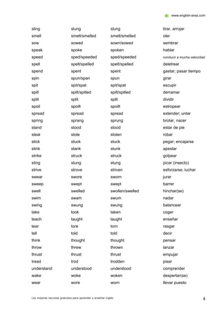 www.english-area.com



sling                        slung                         slung             tirar, arrojar
smell                        smelt/smelled                 smelt/smelled     oler
sow                          sowed                         sown/sowed        sembrar
speak                        spoke                         spoken            hablar
speed                        sped/speeded                  sped/speeded      conducir a mucha velocidad

spell                        spelt/spelled                 spelt/spelled     deletrear
spend                        spent                         spent             gastar; pasar tiempo
spin                         spun/span                     spun              girar
spit                         spit/spat                     spit/spat         escupir
spill                        spilt/spilled                 spilt/spilled     derramar
split                        split                         split             dividir
spoil                        spoilt                        spoilt            estropear
spread                       spread                        spread            extender; untar
spring                       sprang                        sprung            brotar, nacer
stand                        stood                         stood             estar de pie
steal                        stole                         stolen            robar
stick                        stuck                         stuck             pegar; encajarse
stink                        stank                         stunk             apestar
strike                       struck                        struck            golpear
sting                        stung                         stung             picar (insecto)
strive                       strove                        striven           esforzarse, luchar
swear                        swore                         sworn             jurar
sweep                        swept                         swept             barrer
swell                        swelled                       swollen/swelled   hinchar(se)
swim                         swam                          swum              nadar
swing                        swung                         swung             balancear
take                         took                          taken             coger
teach                        taught                        taught            enseñar
tear                         tore                          torn              rasgar
tell                         told                          told              decir
think                        thought                       thought           pensar
throw                        threw                         thrown            lanzar
thrust                       thrust                        thrust            empujar
tread                        trod                          trodden           pisar
understand                   understood                    understood        comprender
wake                         woke                          woken             despertar(se)
wear                         wore                          worn              llevar puesto


Los mejores recursos gratuitos para aprender y enseñar inglés                                          4
 