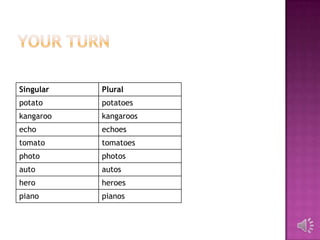 Singular   Plural
potato     potatoes
kangaroo   kangaroos
echo       echoes
tomato     tomatoes
photo      photos
auto       autos
hero       heroes
piano      pianos
 