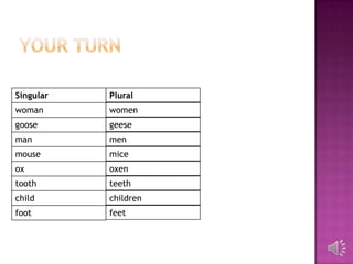 Singular   Plural
woman      women
goose      geese
man        men
mouse      mice
ox         oxen
tooth      teeth
child      children
foot       feet
 