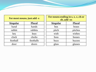 For nouns ending in s, x, z, ch or
For most nouns, just add -s
                                         sh, add -es
Singular           Plural       Singular             Plural
   hand             hands           box               boxes
  rabbit           rabbits         pitch             pitches
    key              keys          wish              wishes
  clock            clocks          boss              bosses
 football         footballs        buzz              buzzes
   door             doors          glass             glasses
 