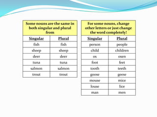 Some nouns are the same in    For some nouns, change
  both singular and plural   other letters or just change
           from                 the word completely!
 Singular        Plural       Singular         Plural
    fish          fish         person          people
   sheep         sheep          child          children
   deer           deer           ox             oxen
   tuna           tuna          foot             feet
  salmon         salmon         tooth           teeth
   trout          trout         goose           geese
                               mouse            mice
                                louse            lice
                                man             men
 