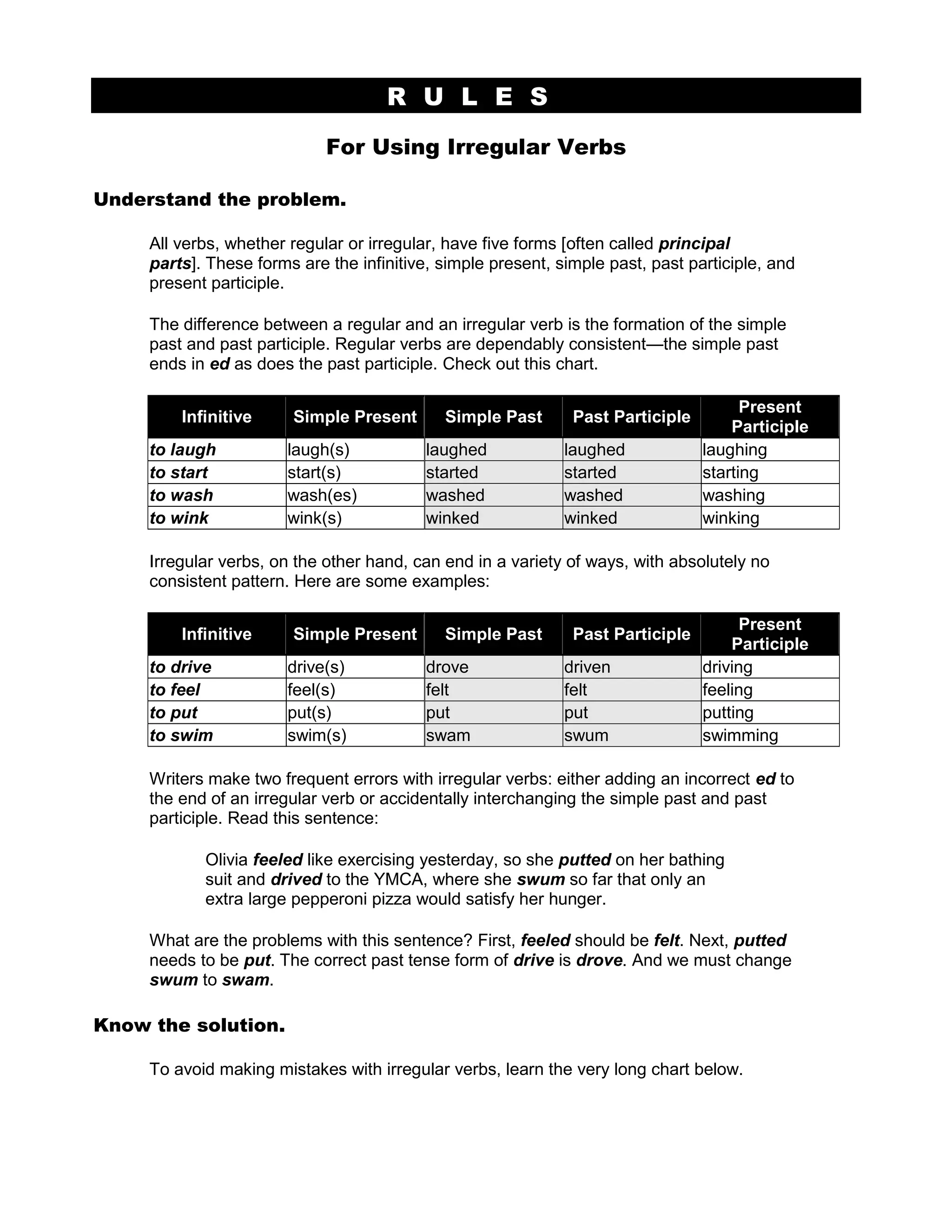 R U L E S
For Using Irregular Verbs
Understand the problem.
All verbs, whether regular or irregular, have five forms [often called principal
parts]. These forms are the infinitive, simple present, simple past, past participle, and
present participle.
The difference between a regular and an irregular verb is the formation of the simple
past and past participle. Regular verbs are dependably consistent—the simple past
ends in ed as does the past participle. Check out this chart.
Infinitive Simple Present Simple Past Past Participle
Present
Participle
to laugh laugh(s) laughed laughed laughing
to start start(s) started started starting
to wash wash(es) washed washed washing
to wink wink(s) winked winked winking
Irregular verbs, on the other hand, can end in a variety of ways, with absolutely no
consistent pattern. Here are some examples:
Infinitive Simple Present Simple Past Past Participle
Present
Participle
to drive drive(s) drove driven driving
to feel feel(s) felt felt feeling
to put put(s) put put putting
to swim swim(s) swam swum swimming
Writers make two frequent errors with irregular verbs: either adding an incorrect ed to
the end of an irregular verb or accidentally interchanging the simple past and past
participle. Read this sentence:
Olivia feeled like exercising yesterday, so she putted on her bathing
suit and drived to the YMCA, where she swum so far that only an
extra large pepperoni pizza would satisfy her hunger.
What are the problems with this sentence? First, feeled should be felt. Next, putted
needs to be put. The correct past tense form of drive is drove. And we must change
swum to swam.
Know the solution.
To avoid making mistakes with irregular verbs, learn the very long chart below.
 