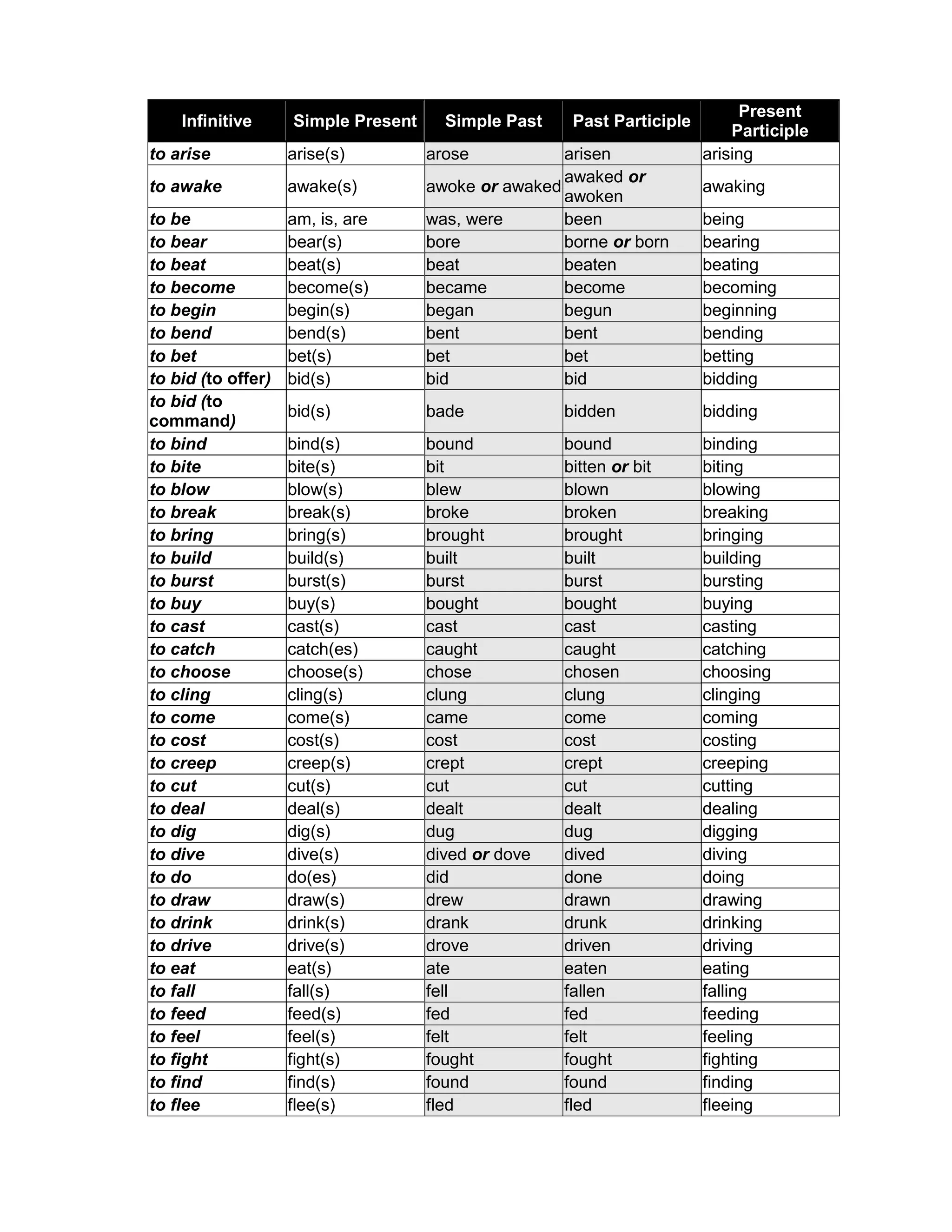 Infinitive Simple Present Simple Past Past Participle
Present
Participle
to arise arise(s) arose arisen arising
to awake awake(s) awoke or awaked
awaked or
awoken
awaking
to be am, is, are was, were been being
to bear bear(s) bore borne or born bearing
to beat beat(s) beat beaten beating
to become become(s) became become becoming
to begin begin(s) began begun beginning
to bend bend(s) bent bent bending
to bet bet(s) bet bet betting
to bid (to offer) bid(s) bid bid bidding
to bid (to
command)
bid(s) bade bidden bidding
to bind bind(s) bound bound binding
to bite bite(s) bit bitten or bit biting
to blow blow(s) blew blown blowing
to break break(s) broke broken breaking
to bring bring(s) brought brought bringing
to build build(s) built built building
to burst burst(s) burst burst bursting
to buy buy(s) bought bought buying
to cast cast(s) cast cast casting
to catch catch(es) caught caught catching
to choose choose(s) chose chosen choosing
to cling cling(s) clung clung clinging
to come come(s) came come coming
to cost cost(s) cost cost costing
to creep creep(s) crept crept creeping
to cut cut(s) cut cut cutting
to deal deal(s) dealt dealt dealing
to dig dig(s) dug dug digging
to dive dive(s) dived or dove dived diving
to do do(es) did done doing
to draw draw(s) drew drawn drawing
to drink drink(s) drank drunk drinking
to drive drive(s) drove driven driving
to eat eat(s) ate eaten eating
to fall fall(s) fell fallen falling
to feed feed(s) fed fed feeding
to feel feel(s) felt felt feeling
to fight fight(s) fought fought fighting
to find find(s) found found finding
to flee flee(s) fled fled fleeing
 