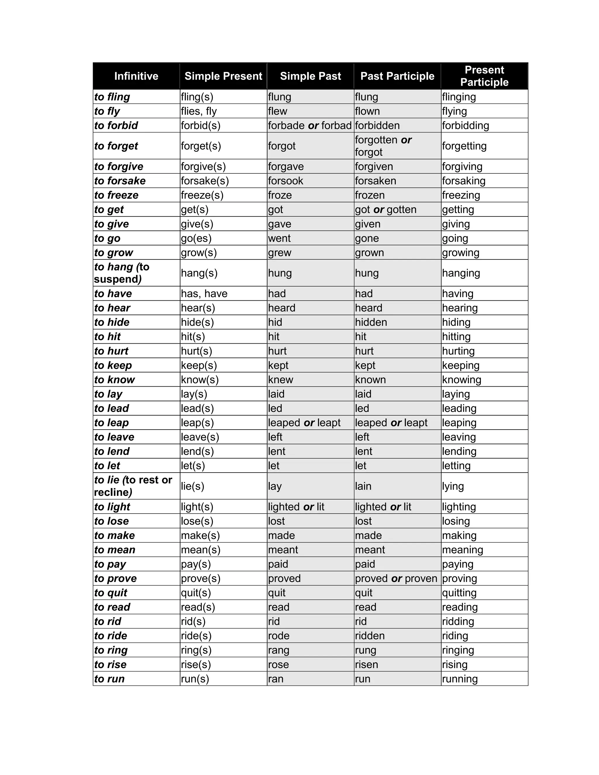 Infinitive Simple Present Simple Past Past Participle
Present
Participle
to fling fling(s) flung flung flinging
to fly flies, fly flew flown flying
to forbid forbid(s) forbade or forbad forbidden forbidding
to forget forget(s) forgot
forgotten or
forgot
forgetting
to forgive forgive(s) forgave forgiven forgiving
to forsake forsake(s) forsook forsaken forsaking
to freeze freeze(s) froze frozen freezing
to get get(s) got got or gotten getting
to give give(s) gave given giving
to go go(es) went gone going
to grow grow(s) grew grown growing
to hang (to
suspend)
hang(s) hung hung hanging
to have has, have had had having
to hear hear(s) heard heard hearing
to hide hide(s) hid hidden hiding
to hit hit(s) hit hit hitting
to hurt hurt(s) hurt hurt hurting
to keep keep(s) kept kept keeping
to know know(s) knew known knowing
to lay lay(s) laid laid laying
to lead lead(s) led led leading
to leap leap(s) leaped or leapt leaped or leapt leaping
to leave leave(s) left left leaving
to lend lend(s) lent lent lending
to let let(s) let let letting
to lie (to rest or
recline)
lie(s) lay lain lying
to light light(s) lighted or lit lighted or lit lighting
to lose lose(s) lost lost losing
to make make(s) made made making
to mean mean(s) meant meant meaning
to pay pay(s) paid paid paying
to prove prove(s) proved proved or proven proving
to quit quit(s) quit quit quitting
to read read(s) read read reading
to rid rid(s) rid rid ridding
to ride ride(s) rode ridden riding
to ring ring(s) rang rung ringing
to rise rise(s) rose risen rising
to run run(s) ran run running
 
