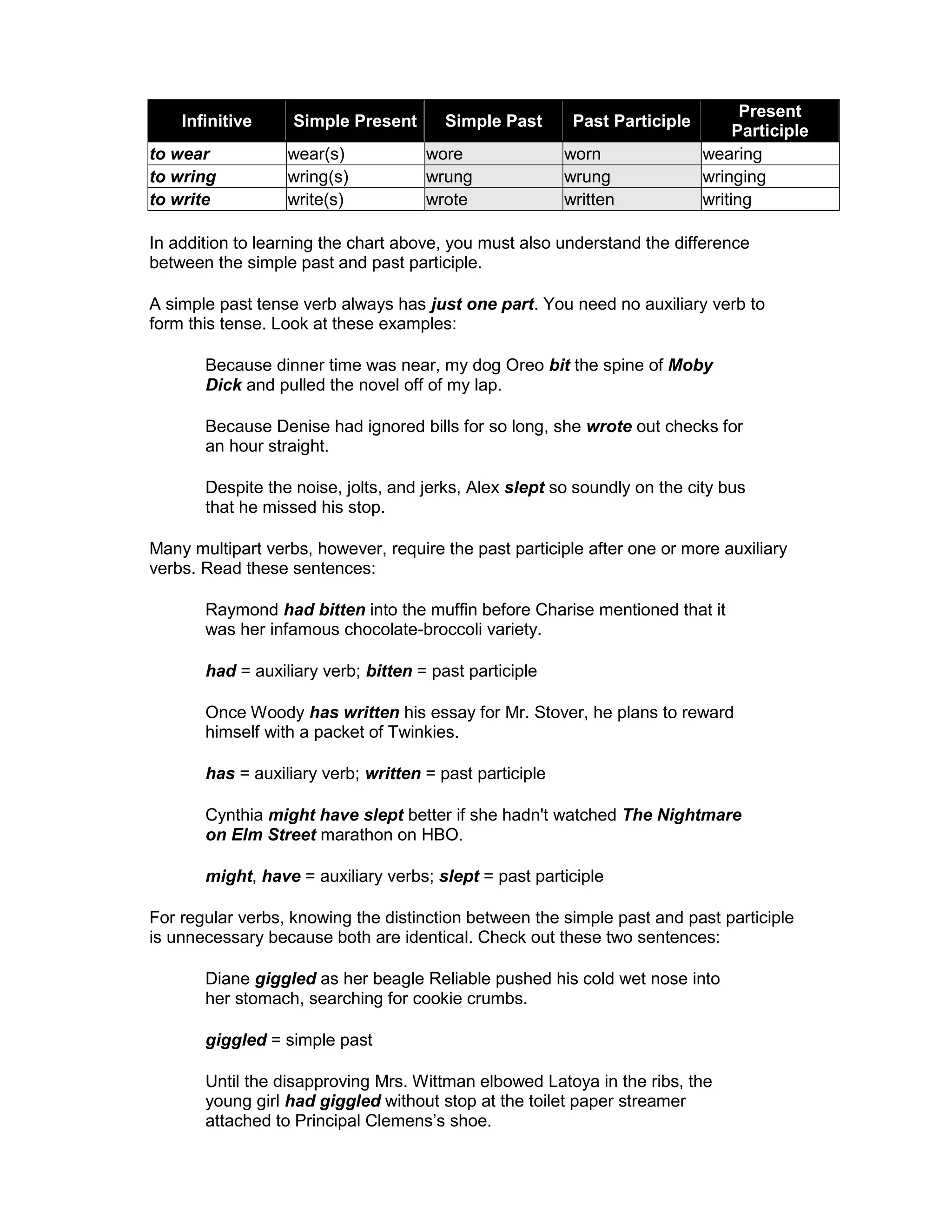 Infinitive Simple Present Simple Past Past Participle
Present
Participle
to wear wear(s) wore worn wearing
to wring wring(s) wrung wrung wringing
to write write(s) wrote written writing
In addition to learning the chart above, you must also understand the difference
between the simple past and past participle.
A simple past tense verb always has just one part. You need no auxiliary verb to
form this tense. Look at these examples:
Because dinner time was near, my dog Oreo bit the spine of Moby
Dick and pulled the novel off of my lap.
Because Denise had ignored bills for so long, she wrote out checks for
an hour straight.
Despite the noise, jolts, and jerks, Alex slept so soundly on the city bus
that he missed his stop.
Many multipart verbs, however, require the past participle after one or more auxiliary
verbs. Read these sentences:
Raymond had bitten into the muffin before Charise mentioned that it
was her infamous chocolate-broccoli variety.
had = auxiliary verb; bitten = past participle
Once Woody has written his essay for Mr. Stover, he plans to reward
himself with a packet of Twinkies.
has = auxiliary verb; written = past participle
Cynthia might have slept better if she hadn't watched The Nightmare
on Elm Street marathon on HBO.
might, have = auxiliary verbs; slept = past participle
For regular verbs, knowing the distinction between the simple past and past participle
is unnecessary because both are identical. Check out these two sentences:
Diane giggled as her beagle Reliable pushed his cold wet nose into
her stomach, searching for cookie crumbs.
giggled = simple past
Until the disapproving Mrs. Wittman elbowed Latoya in the ribs, the
young girl had giggled without stop at the toilet paper streamer
attached to Principal Clemens’s shoe.
 