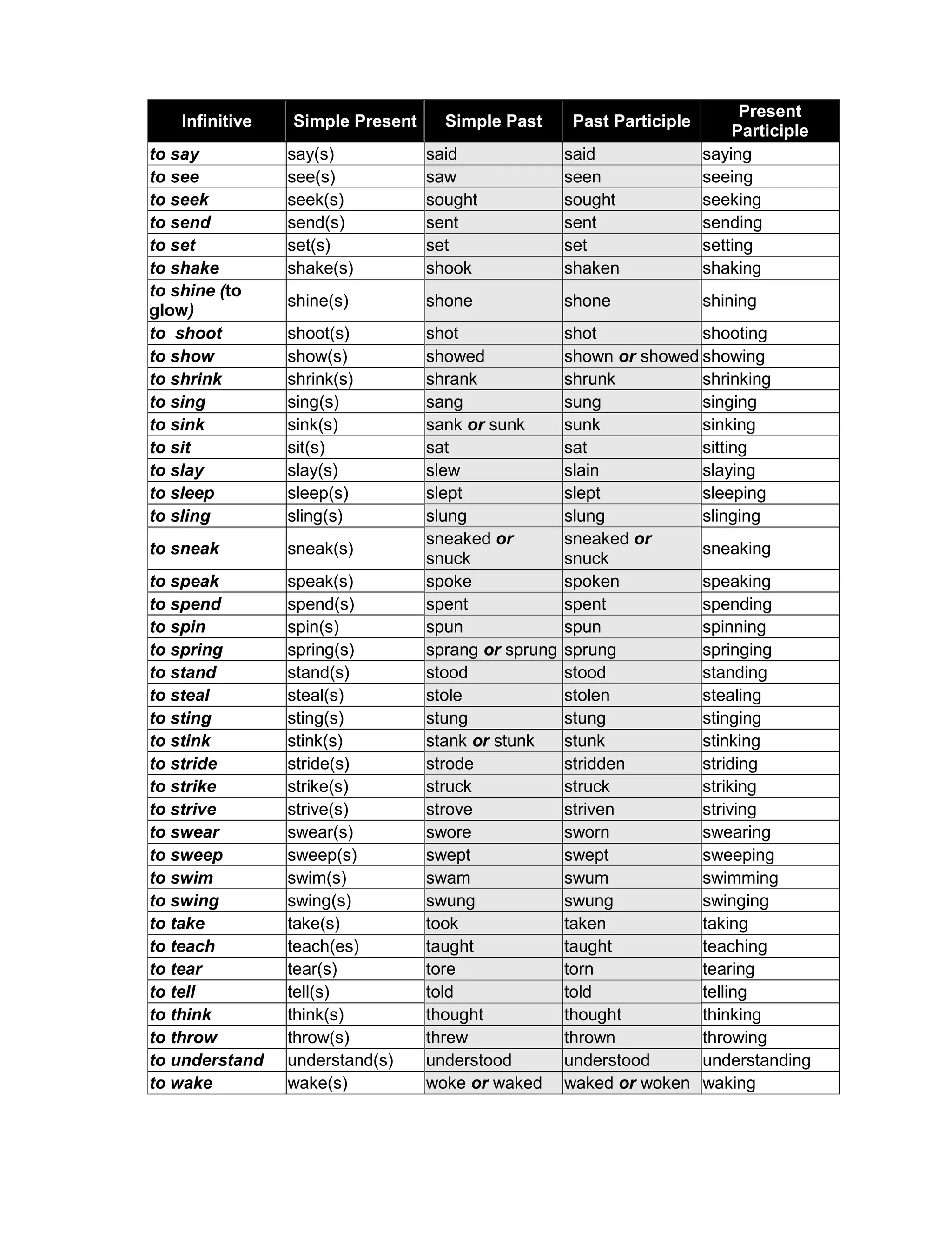 Infinitive Simple Present Simple Past Past Participle
Present
Participle
to say say(s) said said saying
to see see(s) saw seen seeing
to seek seek(s) sought sought seeking
to send send(s) sent sent sending
to set set(s) set set setting
to shake shake(s) shook shaken shaking
to shine (to
glow)
shine(s) shone shone shining
to shoot shoot(s) shot shot shooting
to show show(s) showed shown or showed showing
to shrink shrink(s) shrank shrunk shrinking
to sing sing(s) sang sung singing
to sink sink(s) sank or sunk sunk sinking
to sit sit(s) sat sat sitting
to slay slay(s) slew slain slaying
to sleep sleep(s) slept slept sleeping
to sling sling(s) slung slung slinging
to sneak sneak(s)
sneaked or
snuck
sneaked or
snuck
sneaking
to speak speak(s) spoke spoken speaking
to spend spend(s) spent spent spending
to spin spin(s) spun spun spinning
to spring spring(s) sprang or sprung sprung springing
to stand stand(s) stood stood standing
to steal steal(s) stole stolen stealing
to sting sting(s) stung stung stinging
to stink stink(s) stank or stunk stunk stinking
to stride stride(s) strode stridden striding
to strike strike(s) struck struck striking
to strive strive(s) strove striven striving
to swear swear(s) swore sworn swearing
to sweep sweep(s) swept swept sweeping
to swim swim(s) swam swum swimming
to swing swing(s) swung swung swinging
to take take(s) took taken taking
to teach teach(es) taught taught teaching
to tear tear(s) tore torn tearing
to tell tell(s) told told telling
to think think(s) thought thought thinking
to throw throw(s) threw thrown throwing
to understand understand(s) understood understood understanding
to wake wake(s) woke or waked waked or woken waking
 