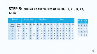 STEP 5: FILLING UP THE VALUES OF J0, K0, J1, K1, J2, K2,
J3, K3
Decimal Present State Next State Inputs
Present
State
Next
State
Q3 Q2 Q1 Q0 Q3 Q2 Q1 Q0 J0 K0 J1 K1 J2 K2 J3 K3
3 7 0 0 1 1 0 1 1 1 X 0 X 0 1 X 0 X
7 0 0 1 1 1 0 0 0 0 X 1 X 1 X 1 0 X
0 8 0 0 0 0 1 0 0 0 0 X 0 X 0 X 1 X
8 5 1 0 0 0 0 1 0 1 1 X 0 X 1 X X 1
5 3 0 1 0 1 0 0 1 1 X 0 1 X X 1 0 X
Q
P
Q
N
J K
0 0 0 X
0 1 1 X
1 0 X 1
1 1 X 0
 