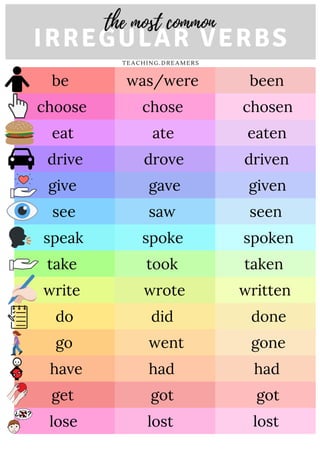 IRREGULAR VERBS
the most common
be was/were been
choose chose chosen
eat ate eaten
drive drove driven
give gave given
see saw seen
speak spoke spoken
take took taken
write wrote written
do did done
go went gone
have had had
get got got
lose lost lost
T E A C H I N G . D R E A M E R S
 