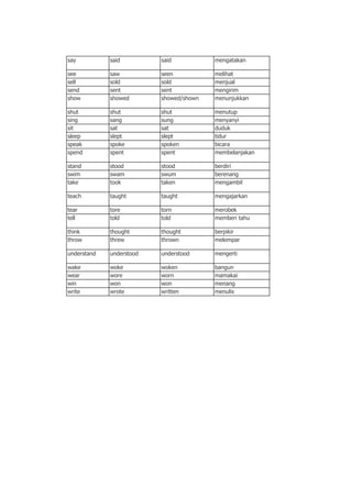 say          said         said           mengatakan

see          saw          seen           melihat
sell         sold         sold           menjual
send         sent         sent           mengirim
show         showed       showed/shown   menunjukkan

shut         shut         shut           menutup
sing         sang         sung           menyanyi
sit          sat          sat            duduk
sleep        slept        slept          tidur
speak        spoke        spoken         bicara
spend        spent        spent          membelanjakan

stand        stood        stood          berdiri
swim         swam         swum           berenang
take         took         taken          mengambil

teach        taught       taught         mengajarkan

tear         tore         torn           merobek
tell         told         told           memberi tahu

think        thought      thought        berpikir
throw        threw        thrown         melempar

understand   understood   understood     mengerti

wake         woke         woken          bangun
wear         wore         worn           mamakai
win          won          won            menang
write        wrote        written        menulis
 