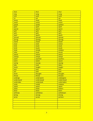 3
shut shut shut
sing sang sung
sink sank sunk
sit sat sat
sleep slept slept
smell smelt smelt
speak spoke spoken
spell spelt spelt
spend spent spent
spill spilt spilt
split split split
spoil spoilt spoilt
spread spread spread
spring sprang sprung
stand stood stood
steal stole stolen
stick stuck stuck
stink stunk stunk
stide strode stidden
stike stuck struck
swear swore sworn
sweep swept swept
swell swelled swollen
swim swam swum
swing swung swung
take took taken
teach taught taught
tear tore torn
tell told told
think thought thought
throw threw thrown
undergo underwent undergone
understand understood understood
undertake undertook undertaken
undo undid undone
upset upset upset
wake woke woken
wear wore worn
withraw withdrew withdrawn
wring wrung wrung
write wrote written
 
