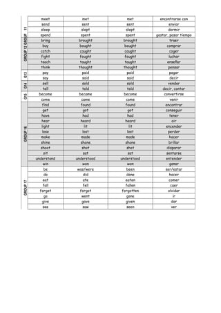GROUP 12 GROUP 11
G13
G14
G15
GROUP 16
GROUP 17

meet
send
sleep
spend
bring
buy
catch
fight
teach
think
pay
say
sell
tell
become
come
find
get
have
hear
light
lose
make
shine
shoot
sit
understand
win
be
do
eat
fall
forget
go
give
see

met
sent
slept
spent
brought
bought
caught
fought
taught
thought
paid
said
sold
told
became
came
found
got
had
heard
lit
lost
made
shone
shot
sat
understood
won
was/were
did
ate
fell
forgot
went
gave
saw

met
sent
slept
spent
brought
bought
caught
fought
taught
thought
paid
said
sold
told
become
come
found
got
had
heard
lit
lost
made
shone
shot
sat
understood
won
been
done
eaten
fallen
forgotten
gone
given
seen

encontrarse con
enviar
dormir
gastar, pasar tiempo
traer
comprar
coger
luchar
enseñar
pensar
pagar
decir
vender
decir, contar
convertirse
venir
encontrar
conseguir
tener
oir
encender
perder
hacer
brillar
disparar
sentarse
entender
ganar
ser/estar
hacer
comer
caer
olvidar
ir
dar
ver

 