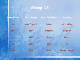 Group 18

Base Form   Past Simple   Past Participle     Meaning

   be       was / were         been          ser, estar

  beat         beat           beaten          golpear

   do           did            done            hacer

   go          went            gone              ir

  have         had             had          haber, tener
 