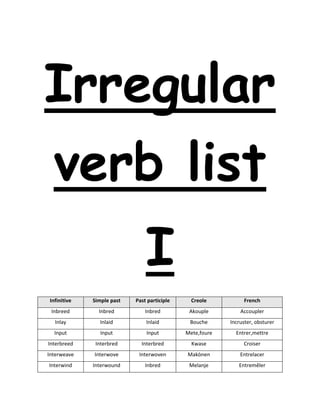 Irregular
verb list
I
Infinitive Simple past Past participle Creole French
Inbrееd Inbred Inbred Akouple Accoupler
Inlay Inlaid Inlaid Bouche Incruster, obsturer
Input Input Input Mete,foure Entrer,mettre
Interbreed Interbred Interbred Kwase Croiser
Interweave Interwove Interwoven Makònen Entrelacer
Interwind Interwound Inbred Melanje Entremêler
 