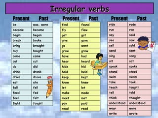 Irregular verbs fought  fight  felt  feel  fed  feed  fell  fall  ate  eat  drove  drive  drank  drink  did  do  cut  cut  came  come  bought  buy  brought  bring  broke  break  began  begin  became  become  was, were  be  held  hold  kept  keep  knew  know  let  let  made  make  met  meet  paid  pay  read  read  hid  hide  heard  hear  had  have  grew  grow  went  go  gave  give  got  get  flew  fly  found  find  rode  ride  ran  run  said  say  saw  see  wrote  write  wore  wear  understood  understand  thought  think  told  tell  taught  teach  took  take  swam  swim  stood  stand  spoke  speak  sat  sit  sang  sing  sent  send  sold  sell  Present Past Present Past Present Past 