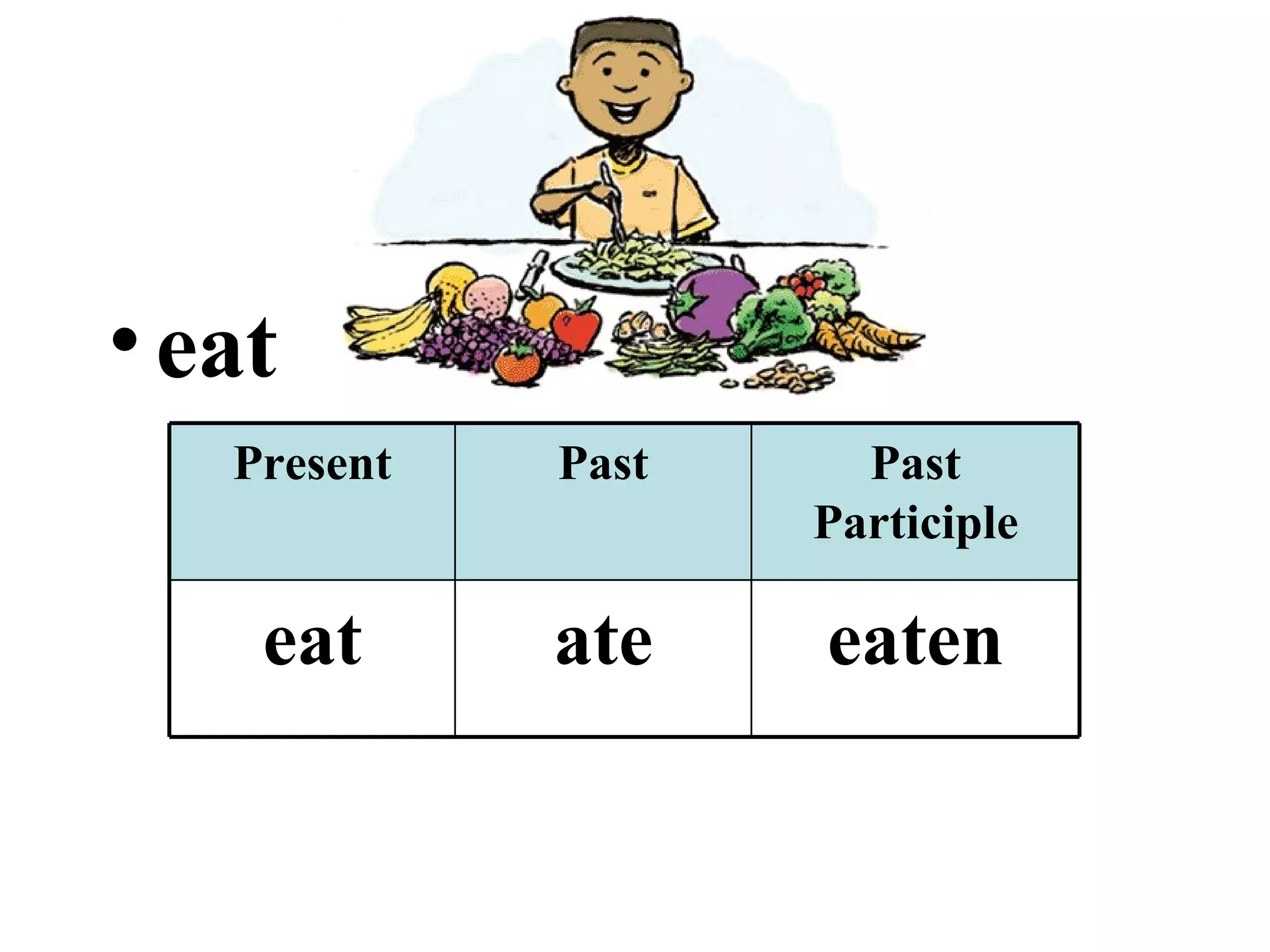 eat eaten ate eat Past Participle Past Present 