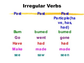 Irregular Verbs
Past Past Past
Particple(ha
ve, has,
had)
Burn burned burned
Go went gone
Have had had
Make made made
see saw seen
 