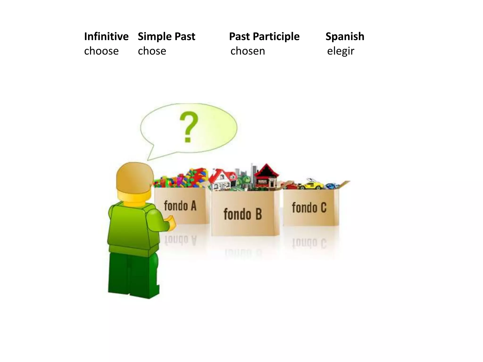 Infinitive Simple Past Past Participle Spanishchoose chose chosenelegir