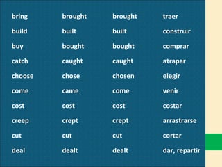 bring brought brought traer build built built construir buy bought bought comprar catch caught caught atrapar choose chose chosen elegir come came come venir cost cost cost costar creep crept crept arrastrarse cut cut cut cortar deal dealt dealt dar, repartir 