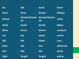 do did done hacer draw drew drawn dibujar dream dreamt/dreamed dreamt/dreamed soñar drink drank drunk beber drive drove driven conducir eat ate eaten comer fall fell fallen caer feed fed fed alimentar feel felt felt sentir fight fought fought pelear 