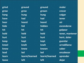 grind ground ground moler grow grew grown crecer hang hung hung colgar have had had tener hear heard heard oír hide hid hidden esconderse hit hit hit golpear hold held held tener, mantener hurt hurt hurt herir, doler keep kept kept guardar kneel knelt knelt arrodillarse know knew known saber lead led led encabezar learn learnt/learned learnt/learned aprender leave left left dejar 