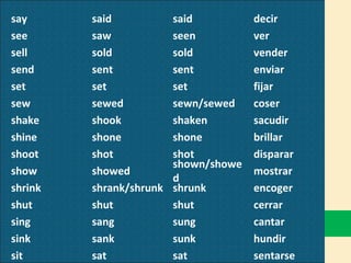 say said said decir see saw seen ver sell sold sold vender send sent sent enviar set set set fijar sew sewed sewn/sewed coser shake shook shaken sacudir shine shone shone brillar shoot shot shot disparar show showed shown/showed mostrar shrink shrank/shrunk shrunk encoger shut shut shut cerrar sing sang sung cantar sink sank sunk hundir sit sat sat sentarse 