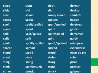 sleep slept slept dormir slide slid slid deslizar sow sowed sown/sowed sembrar speak spoke spoken hablar spell spelt/spelled spelt/spelled deletrear spend spent spent gastar spill spilt/spilled spilt/spilled derramar split split split partir spoil spoilt/spoiled spoilt/spoiled estropear spread spread spread extenderse stand stood stood estar de pie steal stole stolen robar sting stung stung picar stink stank/stunk stunk apestar strike struck struck golpear 
