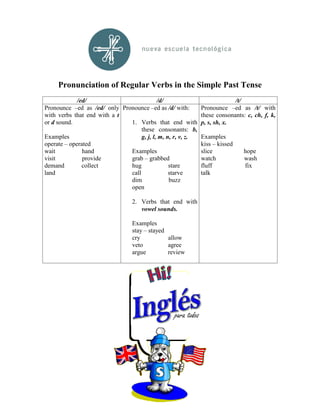 Pronunciation of Regular Verbs in the Simple Past Tense
             /ed/                          /d/                            /t/
Pronounce –ed as /ed/ only Pronounce –ed as /d/ with:        Pronounce –ed as /t/ with
with verbs that end with a t                                 these consonants: c, ch, f, k,
or d sound.                   1. Verbs that end with         p, s, sh, x.
                                   these consonants: b,
Examples                           g, j, l, m, n, r, v, z.   Examples
operate – operated                                           kiss – kissed
wait           hand           Examples                       slice            hope
visit          provide        grab – grabbed                 watch            wash
demand         collect        hug               stare        fluff            fix
land                          call              starve       talk
                              dim               buzz
                              open

                                 2. Verbs that end with
                                    vowel sounds.

                                 Examples
                                 stay – stayed
                                 cry           allow
                                 veto          agree
                                 argue         review
 