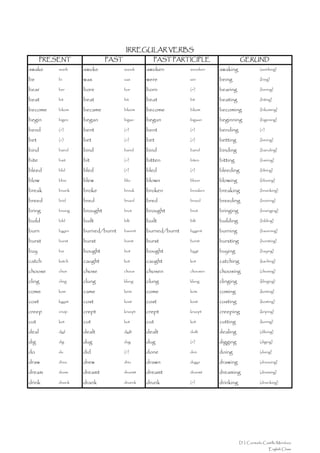 IRREGULAR VERBS
       PRESENT                PAST               PAST PARTICIPLE                  GERUND
awake      aueik    awoke            auouk    awoken         auouken   awaking                (aueiking)

be         bi       was              uas      were           uer       being                  (bing)

bear       ber      bore             bor      born           (=)       bearing                (bering)

beat       bit      beat             bit      beat           bit       beating                (biting)

become     bikom    became           bikeim   become         bikom     becoming               (bikoming)

begin      bigen    began            bigan    begun          bigaun    beginning              (bigening)

bend       (=)      bent             (=)      bent           (=)       bending                (=)

bet        (=)      bet              (=)      bet            (=)       betting                (bering)

bind       baind    bind             baind    bind           baind     binding                (bainding)

bite       bait     bit              (=)      bitten         biten     bitting                (bairing)

bleed      blid     bled             (=)      bled           (=)       bleeding               (bliring)

blow       blou     blew             bliu     blown          bloun     blowing                (blouing)

break      brueik   broke            brouk    broken         brouken   breaking               (brueiking)

breed      brid     bred             brued    bred           brued     breeding               (bruiring)

bring      bruing   brought          brot     brought        brot      bringing               (bruinging)

build      bild     built            bilt     built          bilt      building               (bilding)

burn       baorn    burned/burnt     baornt   burned/burnt   boarnt    burning                (baorning)

burst      borst    burst            borst    burst          borst     bursting               (borsting)

buy        bai      bought           bot      bought         boat      buying                 (baying)

catch      katch    caught           kot      caught         kot       catching               (kaching)

choose     chus     chose            chous    chosen         chousen   choosing               (chusing)

cling      cling    clung            klung    clung          klung     clinging               (klinging)

come       kom      came             keim     come           kom       coming                 (koming)

cost       kaost    cost             kost     cost           kost      costing                (kosting)

creep      cruip    crept            kruept   crept          kruept    creeping               (kriping)

cut        kot      cut              kot      cut            kot       cutting                (koring)

deal       diol     dealt            diolt    dealt          doilt     dealing                (diluing)

dig        dig      dug              dag      dug            (=)       digging                (diging)

do         du       did              (=)      done           don       doing                  (duing)

draw       drua     drew             driu     drawn          draun     drawing                (druauing)

dream      druim    dreamt           druemt   dreamt         druemt    dreaming               (druiming)

drink      druink   drank            druenk   drunk          (=)       drinking               (druinking)




                                                                                  D. I. Consuelo Castillo Mendoza
                                                                                                    English Class
 