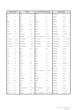 PRESENT                    PAST                     PAST PARTICIPLE                     GERUND
lend        (=)         lent              (=)         lent            (=)            lending                (=)

let         (=)         let               (=)         let             (=)            letting                (lering)

lie         lai         lay               lai         lain            lein           lying                  (laying)

light       lait        lit               lait        lighted         laint          lighting               (lairing)

lose        luz         lost              laost       lost            last           losing                 (luzing)

make        meik        made              meid        made            meid           making                 (meiking)

mean        min         meant             ment        meant           ment           meaning                (mining)

meet        mit         met               (=)         met             met            meeting                (miring)

mistake     misteik     mistook           mistuk      mistaken        misteiken      mistaking              (misteiking)

mow         (=)         mowed             moud        mowed/mown      moud/moun      mowing                 (mouing)

overcome    ouverkom    overcame          ouverkeim   overcome        ouverkom       overcoming               (ouverkoming)

overdo      ouverdu     overdid           ouverdid    overdone        ouverdon       overdoing              (ouverduing)

overtake    ouvertaik   overtook          ouvertuk    overtaken       ouverteiken    overtaking                (ouverteiken)

overthrow   overdrou    overthrew         ouverdriu   overthrown      ouverdsroun    overthrowing           (ouverdrouing)

pay         pei         paid              peid        paid            peid           paying                 (peying)

put         puot        put               (=)         put             (=)            putting                (puring)

quit        kuit        quit              kiut        quit            kiut           quitting               (kuiting)

read        ruid        read              rued        read            rued           reading                (ruiring)

rid         ruid        rid               ruid        rid             ruid           ridding                (ruiding)

ride        ruaid       rode              roud        riden           ruiren         riding                 (ruairing)

ring        ruing       rang              rung        rung            (=)            ringing                (ruinging)

rise        ruais       rose              rous        risen           ruaisen        rising                 (ruaisen)

run         ruon        ran               ruean       run             ruan           running                (ruaning)

saw         sao         see               si          sawn or sawed   saán/saod      sawing                 (sauing)

say         sei         said              seéd        said            seéd           saying                 (seying)

see         si          saw               sao         seen            sin            seeing                 (siing)

seek        sik         sought            soót        sought          soót           seeking                (siking)

sell        sel         sold              sould       sold            sould          selling                (seling)

send        (=)         sent              (=)         sent            (=)            sending                (=)

set         (=)         set               (=)         set             (=)            setting                (sering)

sew         sou         sewed/sewn        soud/soun   sewed/sewn      soud/soun      sewing                 (souing)

shake       sheik       shook             shuk        shaken          sheiken        shaking                (sheiking)

shine       shain       shone             shoun       shone/shined    shoun/shaind   shinning               (shaining)




                                                                                                D. I. Consuelo Castillo Mendoza
                                                                                                                  English Class
 