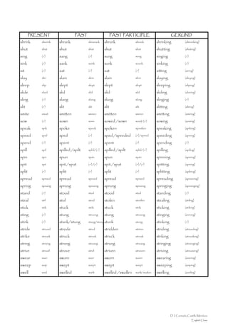 PRESENT                 PAST                      PAST PARTICIPLE                        GERUND
shrink      shurink   shrank           shrueank    shrunk             shrouk         shrinking               (shruinking)

shut        shat      shut             shat        shut               shat           shutting                (shating)

sing        (=)       sang             (=)         sung               sung           singing                 (=)

sink        (=)       sank             saink       sunk               sounk          sinking                 (=)

sit         (=)       sat              (=)         sat                (=)            sitting                 (siring)

slay        slei      slain            slein       slain              slein          slaying                 (sleying)

sleep       slip      slept            slept       slept              slept          sleeping                (sliping)

slide       slaid     slid             slid        slid               slid           sliding                 (slairing)

sling       (=)       slang            slaing      slung              slung          slinging                (=)

slit        (=)       slit             slit        slit               slit           slitting                (sliring)

smite       smait     smitten          smiren      smitten            smiren         smitting                (smiring)

sow         (=)       sown             soun        sowed /sown        soud/(=)       sowing                  (souing)

speak       spik      spoke            spouk       spoken             spouken        speaking                (spiking)

speed       spid      sped             (=)         sped /speeded      (=)/spired     speeding                (spiring)

spend       (=)       spent            (=)         spent              (=)            spending                (=)

spill       spil      spilled /spilt   splid/(=)   spilled /spilt     splid/(=)      spilling                (spiling)

spin        spn       spun             spán        spun               spán           spinning                (spining)

spit        spt       spit /spat       (=)/(=)     spit /spat         (=)/(=)        spitting                (spiring)

split       (=)       split            (=)         split              (=)            splitting               (spliring)

spread      sprued    spread           sprued      spread             sprued         spreading               (spruering)

spring      spruing   sprung           sprueng     sprung             sprueng        springing               (spruinging)

stand       (=)       stood            stud        stood              stud           standing                (=)

steal       stil      stol             stoul       stolen             stoulen        stealing                (stiling)

stick       stik      stuck            stók        stuck              stók           sticking                (stiking)

sting       (=)       stung            struong     stung              struong        stinging                (snining)

stink       (=)       stank/stung      stang/stong stunk              stong          stinking                (=)

stride      struaid   strode           strud       stridden           striren        striding                (struading)

strike      struaik   struck           stroak      struck             stroak         striking                (struaiking)

string      struing   strung           struang     strung             struang        stringing               (struinging)

strive      struaif   strove           struf       striven            struiven       striving                (struaiving)

swear       suer      swore            suor        sworn              suorn          swearing                (suering)

sweep       suip      swept            suept       swept              suept          sweeping                (suiping)

swell       suel      swelled          suelt       swelled /swollen   suelt/sualon   swelling                (sueling)




                                                                                                 D. I. Consuelo Castillo Mendoza
                                                                                                                   English Class
 