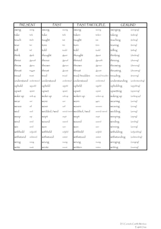 PRESENT                       PAST                    PAST PARTICIPLE                        GERUND
swing        suing        swung             suong         swung          suong           swinging               (suinging)

take         teik         take              teik          taken          teiken          taking                 (taiking)

teach        titch        taught            tat           taught         tat             teaching               (tiching)

tear         ter          tore              tór           torn           tórn            tearing                (tering)

tell         tel          told              tould         told           tould           telling                (teling)

think        dsink        thought           dsaut         thought        dsaut           thinking               (dsinking)

thrive       dsruaif      throve            dsrouf        thrived        dsruaift        thriving               (draiving)

throw        dsrou        thrown            dsroun        thrown         dsroun          throwing               (dsrouing)

thrust       truost       thrust            druast        thrust         druast          thrusting              (druasting)

tread        truet        trod              truad         trod/trodden   truad/truaden   treading               (truering)

understand   onderstand   understood        onderstud     understood     onderstud       understanding          (onderstanding)

uphold       apjould      upheld            opjeld        upheld         opjeld          upholding              (opjolding)

upset        apset        upset             apset         upset          opset           upsetting              (opsering)

wake up      ueik ap      woke up           uok ap        woken up       uoken ap        waking up              (ueiking ap)

wear         uer          wore              uor           worn           uorn            wearimg                (uering)

weave        uif          wove              uof           woven          uouven          weaving                (uiving)

wed          ued          wedded /wed       uered/uered   wedded /wed    uered/uered     wedding                (uering)

weep         uip          wept              uept          wept           uept            weeping                (uiping)

wind         uind         wound             uaund         wound          uaund           winding                (uinding)

win          uind         won               uon           won            uon             winning                (uening)

withhold     uidjould     withheld          uidjeld       withheld       uidjeld         witholding             (uidjoulding)

withstand    uidstand     withstood         uistut        withstood      uistut          withstanding           (uidstanding)

wring        ruing        wrung             ruang         wrung          ruang           wringing               (ruinging)

write        ruait        wrote             ruout         written        ruiten          writing                (ruairing)




                                                                                                    D. I. Consuelo Castillo Mendoza
                                                                                                                     English Class
 