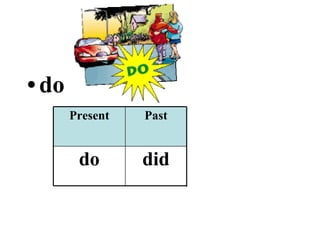 do done did do Past Participle Past Present 