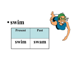 swim swum swam swim Past Participle Past Present 
