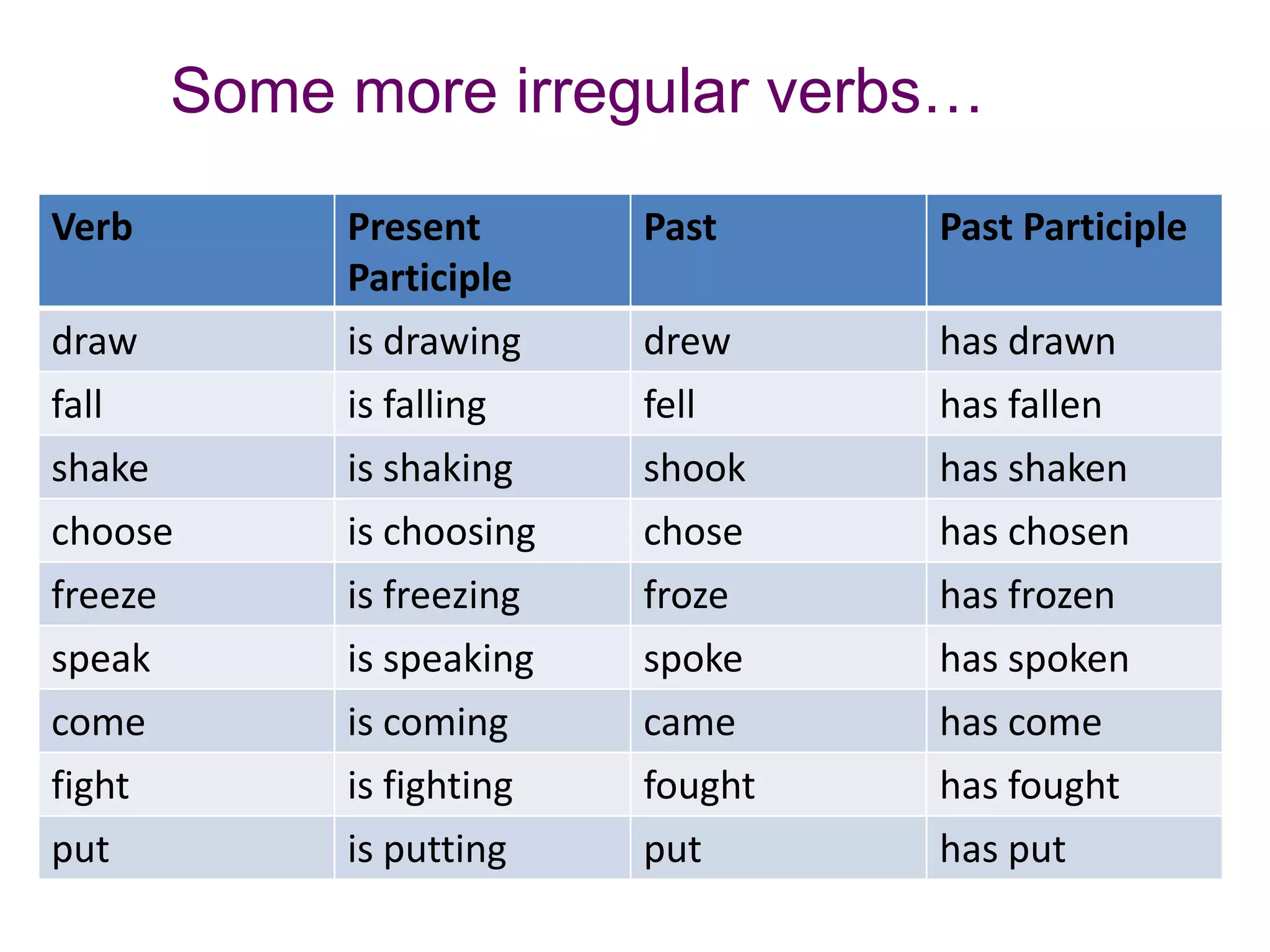 Some more irregular verbs…

Verb        Present       Past     Past Participle
            Participle
draw        is drawing    drew     has drawn
fall        is falling    fell     has fallen
shake       is shaking    shook    has shaken
choose      is choosing   chose    has chosen
freeze      is freezing   froze    has frozen
speak       is speaking   spoke    has spoken
come        is coming     came     has come
fight       is fighting   fought   has fought
put         is putting    put      has put
 