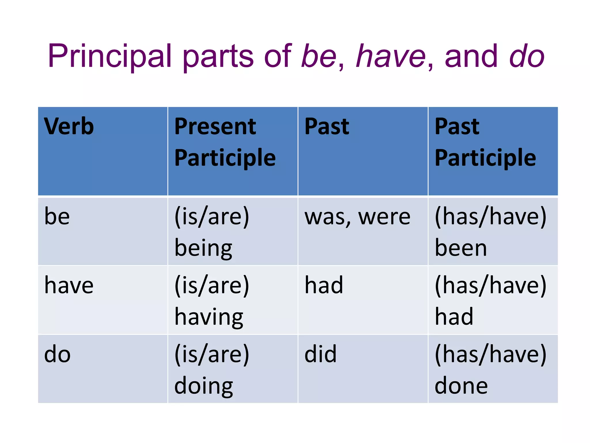 Principal parts of be, have, and do

Verb    Present      Past      Past
        Participle             Participle

be      (is/are)     was, were (has/have)
        being                  been
have    (is/are)     had       (has/have)
        having                 had
do      (is/are)     did       (has/have)
        doing                  done
 