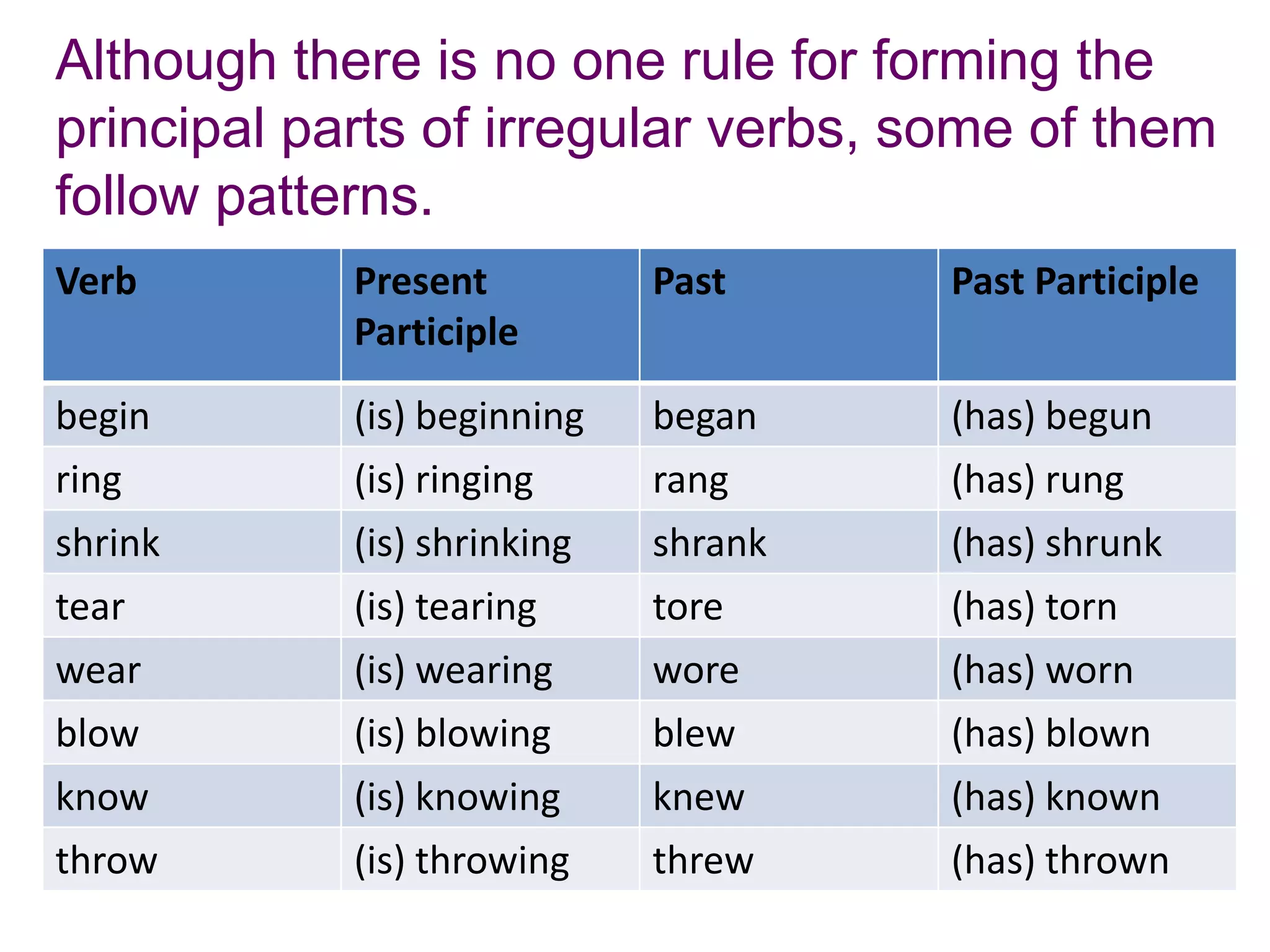 Although there is no one rule for forming the
principal parts of irregular verbs, some of them
follow patterns.
Verb        Present          Past     Past Participle
            Participle
begin       (is) beginning   began    (has) begun
ring        (is) ringing     rang     (has) rung
shrink      (is) shrinking   shrank   (has) shrunk
tear        (is) tearing     tore     (has) torn
wear        (is) wearing     wore     (has) worn
blow        (is) blowing     blew     (has) blown
know        (is) knowing     knew     (has) known
throw       (is) throwing    threw    (has) thrown
 