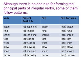 Although there is no one rule for forming the
principal parts of irregular verbs, some of them
follow patterns.
Verb        Present          Past     Past Participle
            Participle
begin       (is) beginning   began    (has) begun
ring        (is) ringing     rang     (has) rung
shrink      (is) shrinking   shrank   (has) shrunk
tear        (is) tearing     tore     (has) torn
wear        (is) wearing     wore     (has) worn
blow        (is) blowing     blew     (has) blown
know        (is) knowing     knew     (has) known
throw       (is) throwing    threw    (has) thrown
 