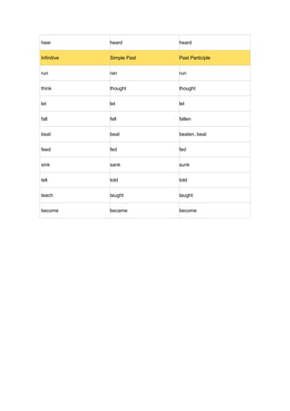 Irregular verbs | DOC