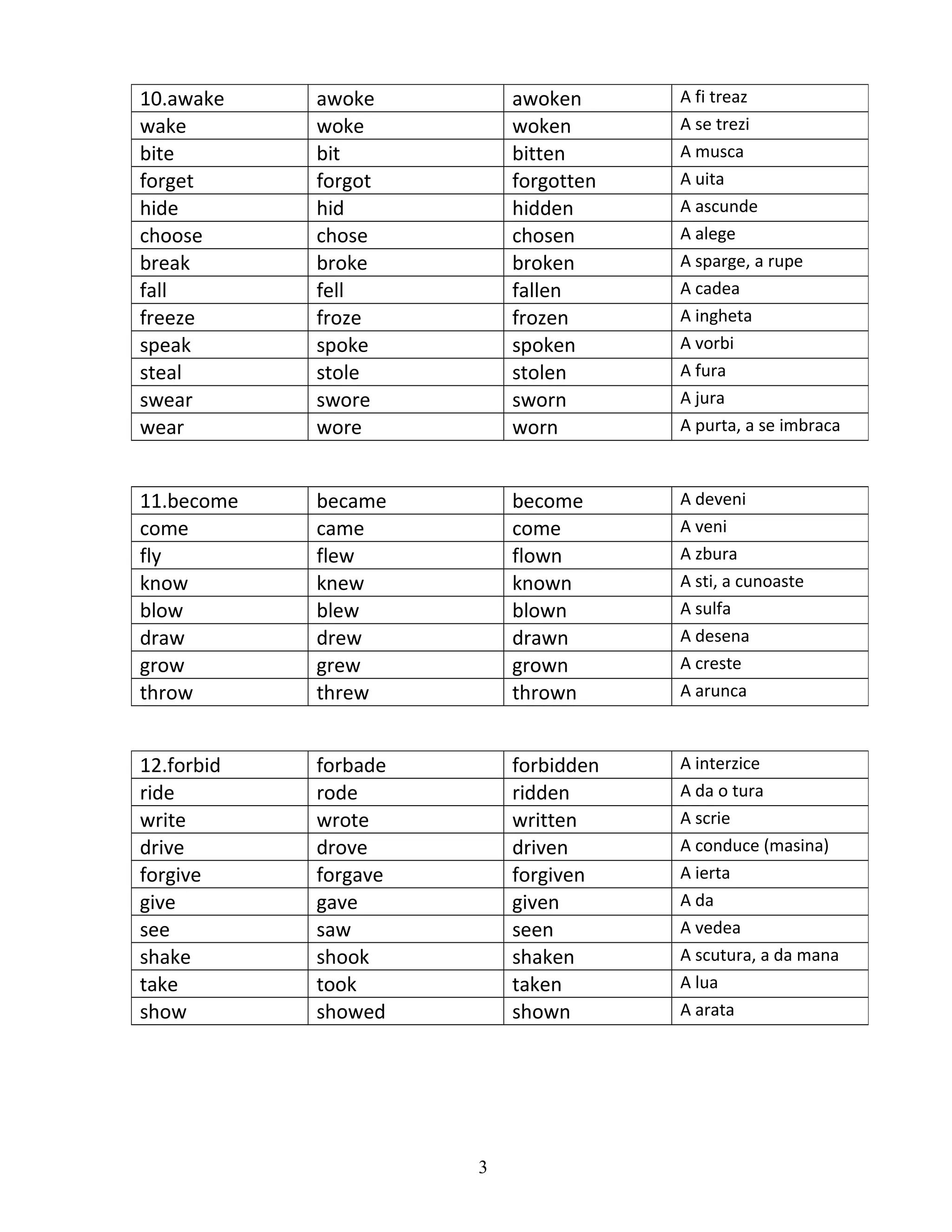 10.awake
wake
bite
forget
hide
choose
break
fall
freeze
speak
steal
swear
wear

awoke
woke
bit
forgot
hid
chose
broke
fell
froze
spoke
stole
swore
wore

awoken
woken
bitten
forgotten
hidden
chosen
broken
fallen
frozen
spoken
stolen
sworn
worn

A fi treaz
A se trezi
A musca
A uita
A ascunde
A alege
A sparge, a rupe
A cadea
A ingheta
A vorbi
A fura
A jura
A purta, a se imbraca

11.become
come
fly
know
blow
draw
grow
throw

became
came
flew
knew
blew
drew
grew
threw

become
come
flown
known
blown
drawn
grown
thrown

A deveni
A veni
A zbura
A sti, a cunoaste
A sulfa
A desena
A creste
A arunca

12.forbid
ride
write
drive
forgive
give
see
shake
take
show

forbade
rode
wrote
drove
forgave
gave
saw
shook
took
showed

forbidden
ridden
written
driven
forgiven
given
seen
shaken
taken
shown

A interzice
A da o tura
A scrie
A conduce (masina)
A ierta
A da
A vedea
A scutura, a da mana
A lua
A arata

3

 
