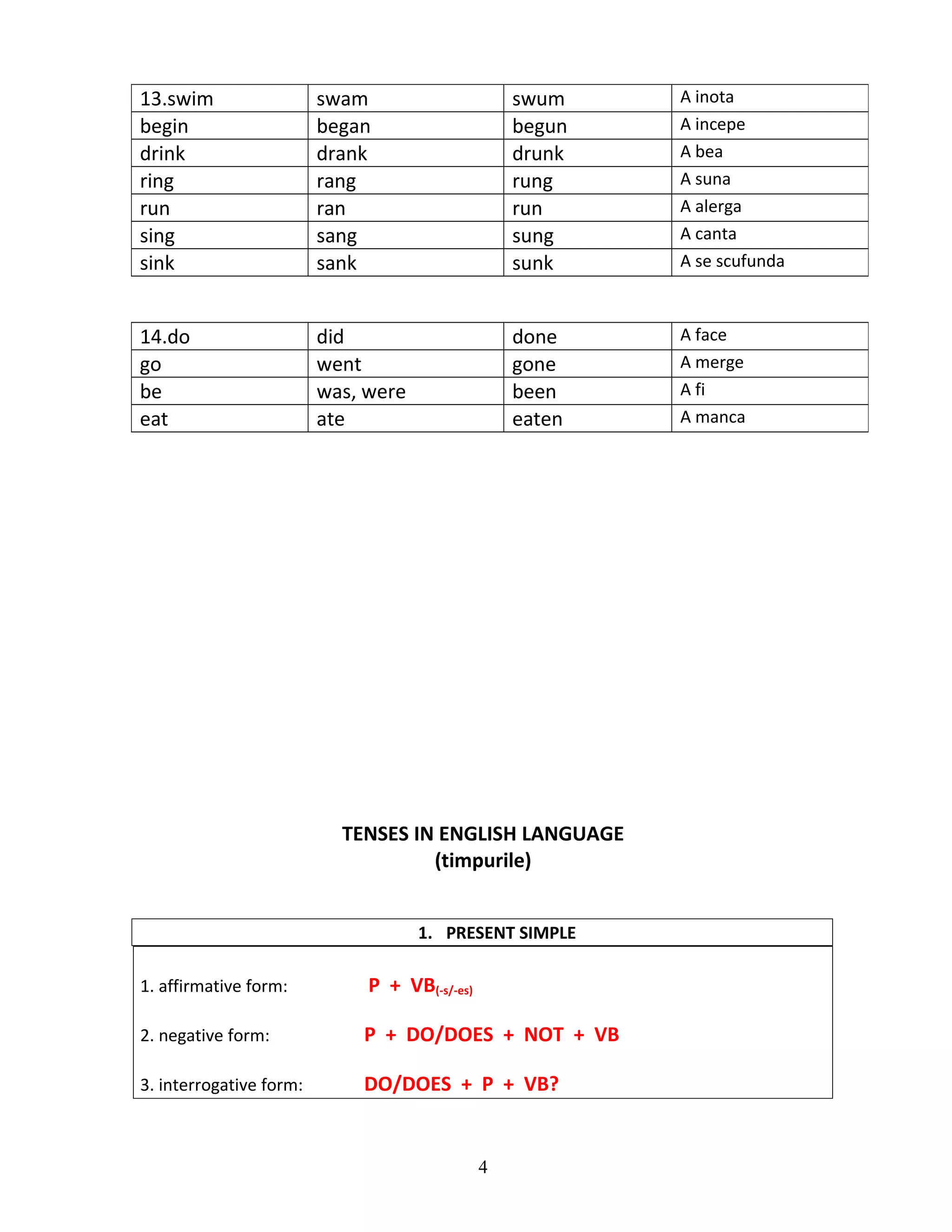 13.swim
begin
drink
ring
run
sing
sink

swam
began
drank
rang
ran
sang
sank

swum
begun
drunk
rung
run
sung
sunk

A inota
A incepe
A bea
A suna
A alerga
A canta
A se scufunda

14.do
go
be
eat

did
went
was, were
ate

done
gone
been
eaten

A face
A merge
A fi
A manca

TENSES IN ENGLISH LANGUAGE
(timpurile)
1. PRESENT SIMPLE
1. affirmative form:

P + VB(-s/-es)

2. negative form:

P + DO/DOES + NOT + VB

3. interrogative form:

DO/DOES + P + VB?

4

 