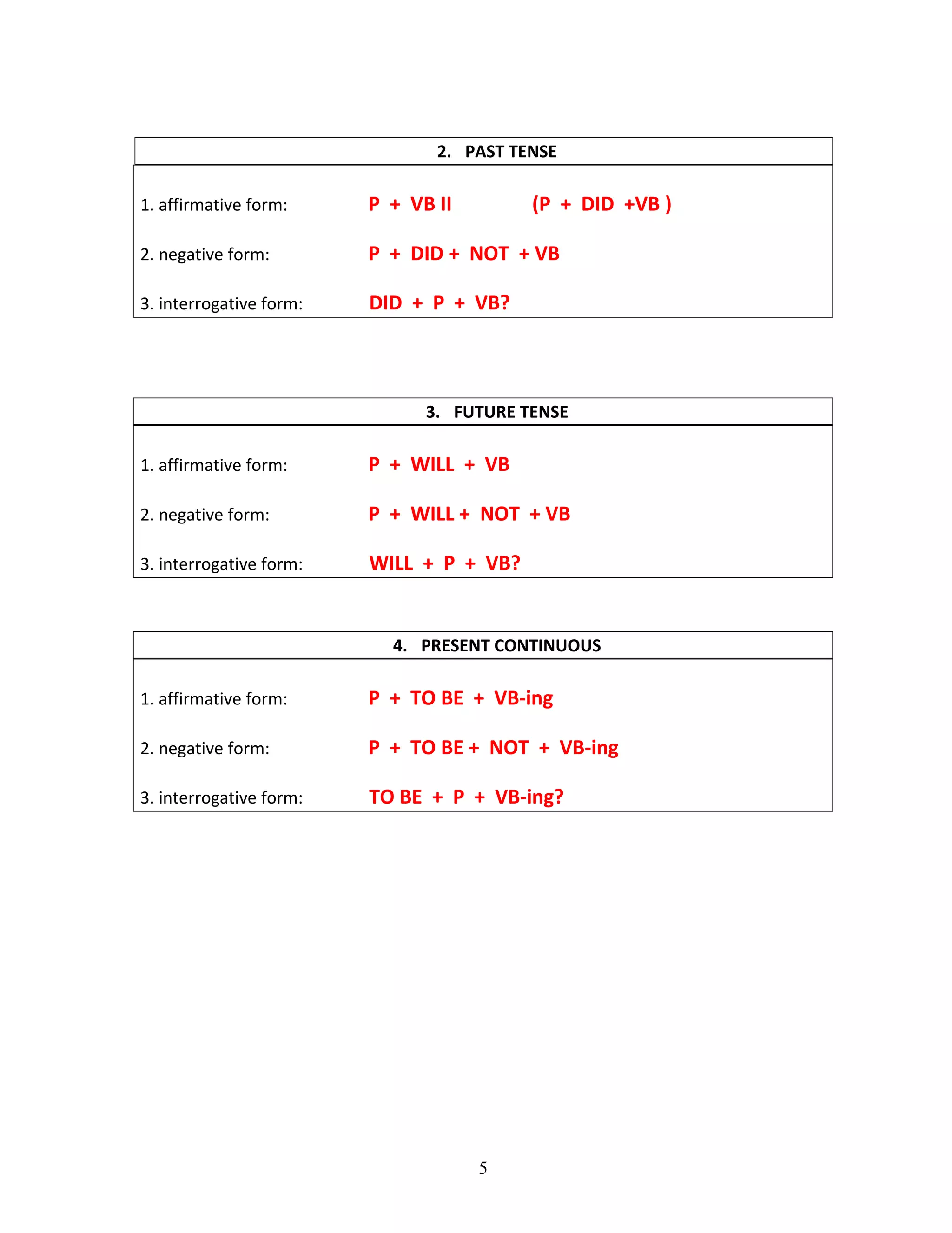 2. PAST TENSE
1. affirmative form:

P + VB II

(P + DID +VB )

2. negative form:

P + DID + NOT + VB

3. interrogative form:

DID + P + VB?

3. FUTURE TENSE
1. affirmative form:

P + WILL + VB

2. negative form:

P + WILL + NOT + VB

3. interrogative form:

WILL + P + VB?

4. PRESENT CONTINUOUS
1. affirmative form:

P + TO BE + VB-ing

2. negative form:

P + TO BE + NOT + VB-ing

3. interrogative form:

TO BE + P + VB-ing?

5

 