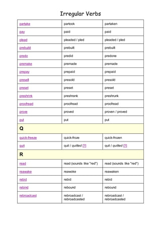 Irregular Verbs 
partake partook partaken 
pay paid paid 
plead pleaded / pled pleaded / pled 
prebuild prebuilt prebuilt 
predo predid predone 
premake premade premade 
prepay prepaid prepaid 
presell presold presold 
preset preset preset 
preshrink preshrank preshrunk 
proofread proofread proofread 
prove proved proven / proved 
put put put 
Q 
quick-freeze quick-froze quick-frozen 
quit quit / quitted [?] quit / quitted [?] 
R 
read read (sounds like "red") read (sounds like "red") 
reawake reawoke reawaken 
rebid rebid rebid 
rebind rebound rebound 
rebroadcast rebroadcast / 
rebroadcasted 
rebroadcast / 
rebroadcasted 
 