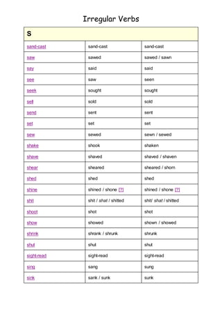 Irregular Verbs 
S 
sand-cast sand-cast sand-cast 
saw sawed sawed / sawn 
say said said 
see saw seen 
seek sought sought 
sell sold sold 
send sent sent 
set set set 
sew sewed sewn / sewed 
shake shook shaken 
shave shaved shaved / shaven 
shear sheared sheared / shorn 
shed shed shed 
shine shined / shone [?] shined / shone [?] 
shit shit / shat / shitted shit/ shat / shitted 
shoot shot shot 
show showed shown / showed 
shrink shrank / shrunk shrunk 
shut shut shut 
sight-read sight-read sight-read 
sing sang sung 
sink sank / sunk sunk 
 