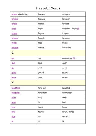 Irregular Verbs 
forego (also forgo) forewent foregone 
foresee foresaw foreseen 
foretell foretold foretold 
forget forgot forgotten / forgot [?] 
forgive forgave forgiven 
forsake forsook forsaken 
freeze froze frozen 
frostbite frostbit frostbitten 
G 
get got gotten / got [?] 
give gave given 
go went gone 
grind ground ground 
grow grew grown 
H 
hand-feed hand-fed hand-fed 
handwrite handwrote handwritten 
hang hung hung 
have had had 
hear heard heard 
hew hewed hewn / hewed 
hide hid hidden 
hit hit hit 
 