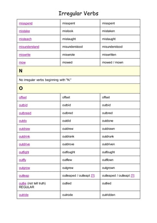 Irregular Verbs 
misspend misspent misspent 
mistake mistook mistaken 
misteach mistaught mistaught 
misunderstand misunderstood misunderstood 
miswrite miswrote miswritten 
mow mowed mowed / mown 
N 
No irregular verbs beginning with "N." 
O 
offset offset offset 
outbid outbid outbid 
outbreed outbred outbred 
outdo outdid outdone 
outdraw outdrew outdrawn 
outdrink outdrank outdrunk 
outdrive outdrove outdriven 
outfight outfought outfought 
outfly outflew outflown 
outgrow outgrew outgrown 
outleap outleaped / outleapt [?] outleaped / outleapt [?] 
outlie (not tell truth) 
REGULAR 
outlied outlied 
outride outrode outridden 
 