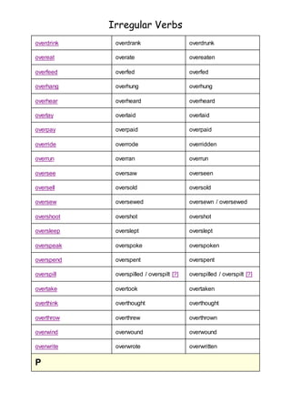 Irregular Verbs 
overdrink overdrank overdrunk 
overeat overate overeaten 
overfeed overfed overfed 
overhang overhung overhung 
overhear overheard overheard 
overlay overlaid overlaid 
overpay overpaid overpaid 
override overrode overridden 
overrun overran overrun 
oversee oversaw overseen 
oversell oversold oversold 
oversew oversewed oversewn / oversewed 
overshoot overshot overshot 
oversleep overslept overslept 
overspeak overspoke overspoken 
overspend overspent overspent 
overspill overspilled / overspilt [?] overspilled / overspilt [?] 
overtake overtook overtaken 
overthink overthought overthought 
overthrow overthrew overthrown 
overwind overwound overwound 
overwrite overwrote overwritten 
P 
 
