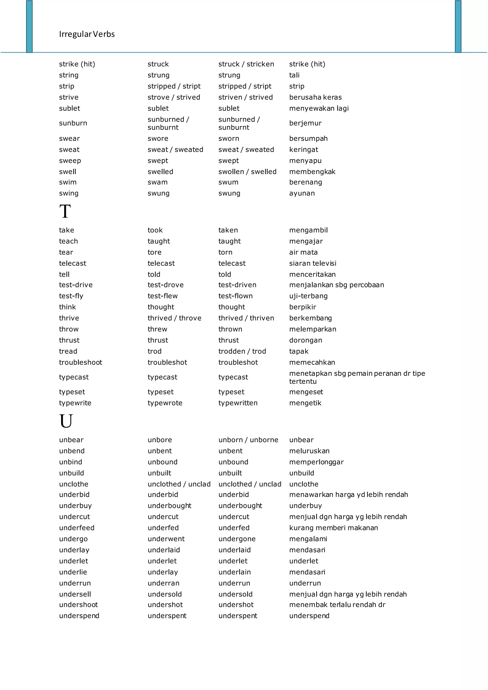 IrregularVerbs
strike (hit) struck struck / stricken strike (hit)
string strung strung tali
strip stripped / stript stripped / stript strip
strive strove / strived striven / strived berusaha keras
sublet sublet sublet menyewakan lagi
sunburn
sunburned /
sunburnt
sunburned /
sunburnt
berjemur
swear swore sworn bersumpah
sweat sweat / sweated sweat / sweated keringat
sweep swept swept menyapu
swell swelled swollen / swelled membengkak
swim swam swum berenang
swing swung swung ayunan
T
take took taken mengambil
teach taught taught mengajar
tear tore torn air mata
telecast telecast telecast siaran televisi
tell told told menceritakan
test-drive test-drove test-driven menjalankan sbg percobaan
test-fly test-flew test-flown uji-terbang
think thought thought berpikir
thrive thrived / throve thrived / thriven berkembang
throw threw thrown melemparkan
thrust thrust thrust dorongan
tread trod trodden / trod tapak
troubleshoot troubleshot troubleshot memecahkan
typecast typecast typecast
menetapkan sbg pemain peranan dr tipe
tertentu
typeset typeset typeset mengeset
typewrite typewrote typewritten mengetik
U
unbear unbore unborn / unborne unbear
unbend unbent unbent meluruskan
unbind unbound unbound memperlonggar
unbuild unbuilt unbuilt unbuild
unclothe unclothed / unclad unclothed / unclad unclothe
underbid underbid underbid menawarkan harga yd lebih rendah
underbuy underbought underbought underbuy
undercut undercut undercut menjual dgn harga yg lebih rendah
underfeed underfed underfed kurang memberi makanan
undergo underwent undergone mengalami
underlay underlaid underlaid mendasari
underlet underlet underlet underlet
underlie underlay underlain mendasari
underrun underran underrun underrun
undersell undersold undersold menjual dgn harga yg lebih rendah
undershoot undershot undershot menembak terlalu rendah dr
underspend underspent underspent underspend
 