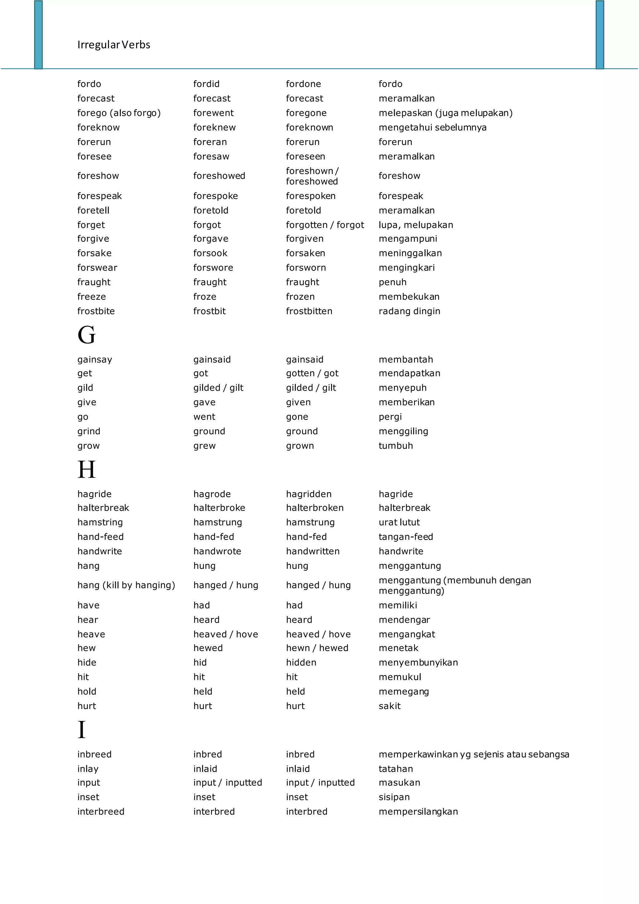 IrregularVerbs
fordo fordid fordone fordo
forecast forecast forecast meramalkan
forego (also forgo) forewent foregone melepaskan (juga melupakan)
foreknow foreknew foreknown mengetahui sebelumnya
forerun foreran forerun forerun
foresee foresaw foreseen meramalkan
foreshow foreshowed
foreshown /
foreshowed
foreshow
forespeak forespoke forespoken forespeak
foretell foretold foretold meramalkan
forget forgot forgotten / forgot lupa, melupakan
forgive forgave forgiven mengampuni
forsake forsook forsaken meninggalkan
forswear forswore forsworn mengingkari
fraught fraught fraught penuh
freeze froze frozen membekukan
frostbite frostbit frostbitten radang dingin
G
gainsay gainsaid gainsaid membantah
get got gotten / got mendapatkan
gild gilded / gilt gilded / gilt menyepuh
give gave given memberikan
go went gone pergi
grind ground ground menggiling
grow grew grown tumbuh
H
hagride hagrode hagridden hagride
halterbreak halterbroke halterbroken halterbreak
hamstring hamstrung hamstrung urat lutut
hand-feed hand-fed hand-fed tangan-feed
handwrite handwrote handwritten handwrite
hang hung hung menggantung
hang (kill by hanging) hanged / hung hanged / hung
menggantung (membunuh dengan
menggantung)
have had had memiliki
hear heard heard mendengar
heave heaved / hove heaved / hove mengangkat
hew hewed hewn / hewed menetak
hide hid hidden menyembunyikan
hit hit hit memukul
hold held held memegang
hurt hurt hurt sakit
I
inbreed inbred inbred memperkawinkan yg sejenis atau sebangsa
inlay inlaid inlaid tatahan
input input / inputted input / inputted masukan
inset inset inset sisipan
interbreed interbred interbred mempersilangkan
 