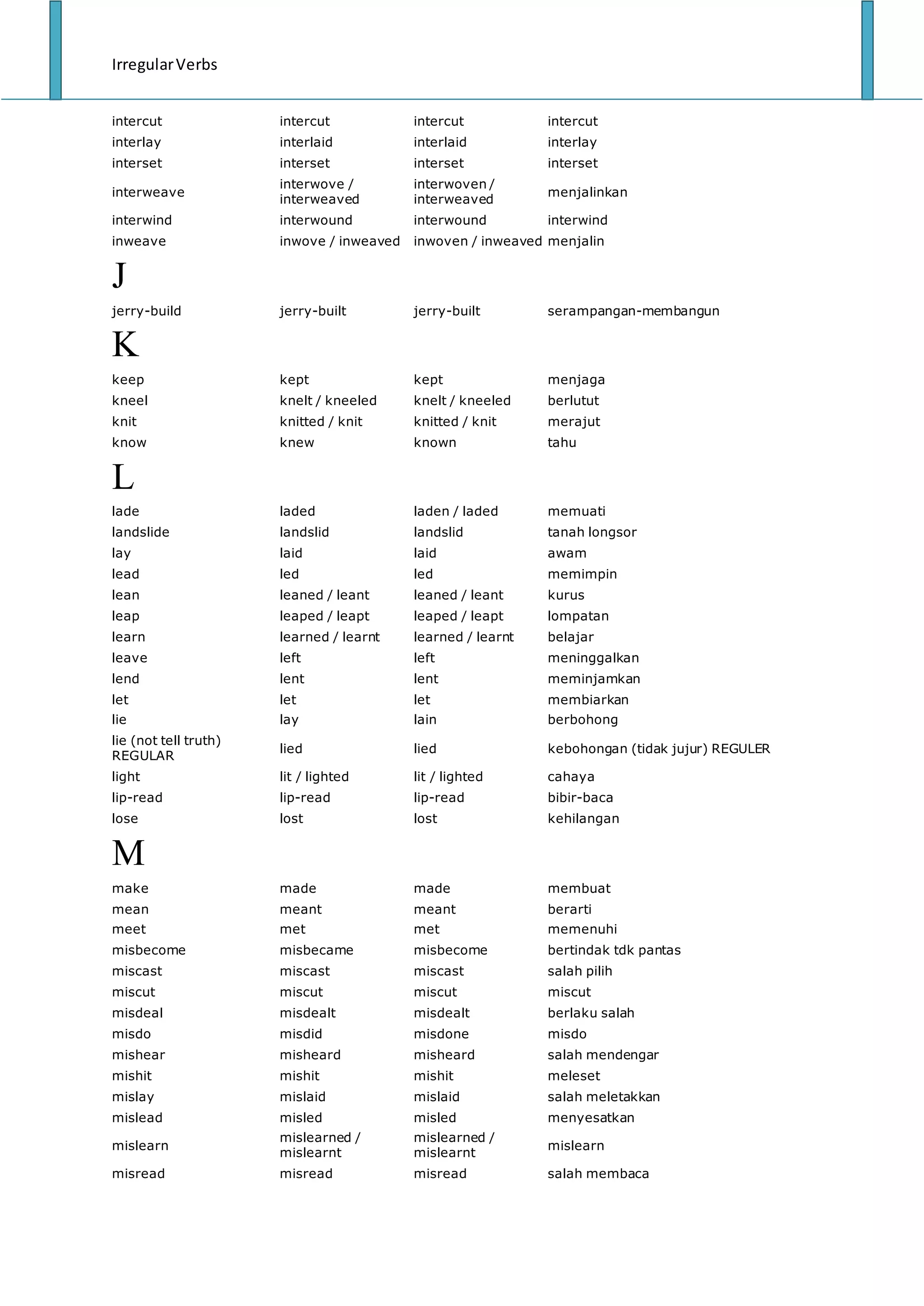IrregularVerbs
intercut intercut intercut intercut
interlay interlaid interlaid interlay
interset interset interset interset
interweave
interwove /
interweaved
interwoven /
interweaved
menjalinkan
interwind interwound interwound interwind
inweave inwove / inweaved inwoven / inweaved menjalin
J
jerry-build jerry-built jerry-built serampangan-membangun
K
keep kept kept menjaga
kneel knelt / kneeled knelt / kneeled berlutut
knit knitted / knit knitted / knit merajut
know knew known tahu
L
lade laded laden / laded memuati
landslide landslid landslid tanah longsor
lay laid laid awam
lead led led memimpin
lean leaned / leant leaned / leant kurus
leap leaped / leapt leaped / leapt lompatan
learn learned / learnt learned / learnt belajar
leave left left meninggalkan
lend lent lent meminjamkan
let let let membiarkan
lie lay lain berbohong
lie (not tell truth)
REGULAR
lied lied kebohongan (tidak jujur) REGULER
light lit / lighted lit / lighted cahaya
lip-read lip-read lip-read bibir-baca
lose lost lost kehilangan
M
make made made membuat
mean meant meant berarti
meet met met memenuhi
misbecome misbecame misbecome bertindak tdk pantas
miscast miscast miscast salah pilih
miscut miscut miscut miscut
misdeal misdealt misdealt berlaku salah
misdo misdid misdone misdo
mishear misheard misheard salah mendengar
mishit mishit mishit meleset
mislay mislaid mislaid salah meletakkan
mislead misled misled menyesatkan
mislearn
mislearned /
mislearnt
mislearned /
mislearnt
mislearn
misread misread misread salah membaca
 